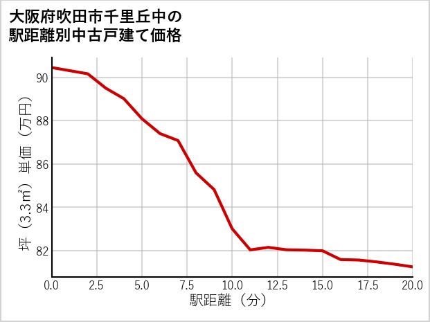 大阪府吹田市千里丘中の徒歩距離別の中古戸建て坪単価
