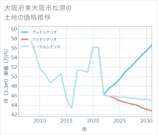 大阪府東大阪市松原の土地価格推移