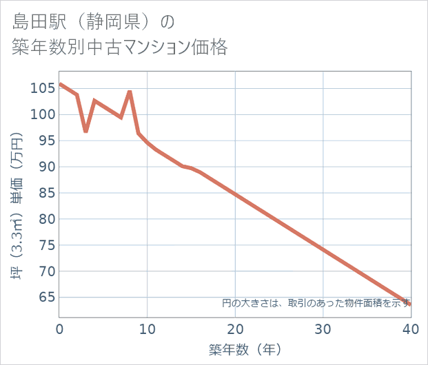 島田駅(静岡県)の築年数別の中古マンション坪単価