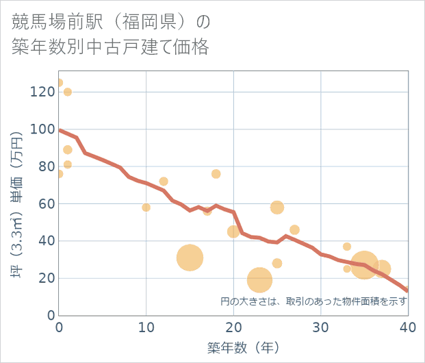 競馬場前駅(福岡県)の築年数別の中古戸建て坪単価