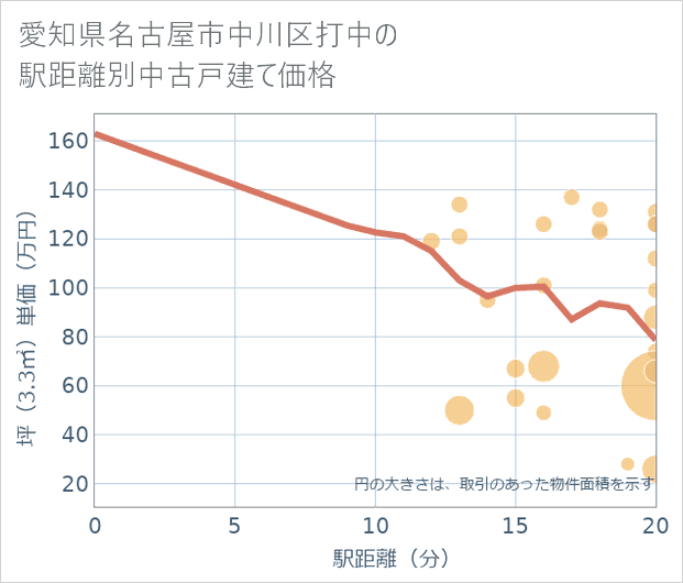 愛知県名古屋市中川区打中の徒歩距離別の中古戸建て坪単価