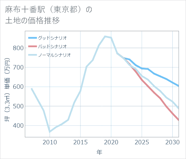 麻布十番駅(東京都)の土地価格推移