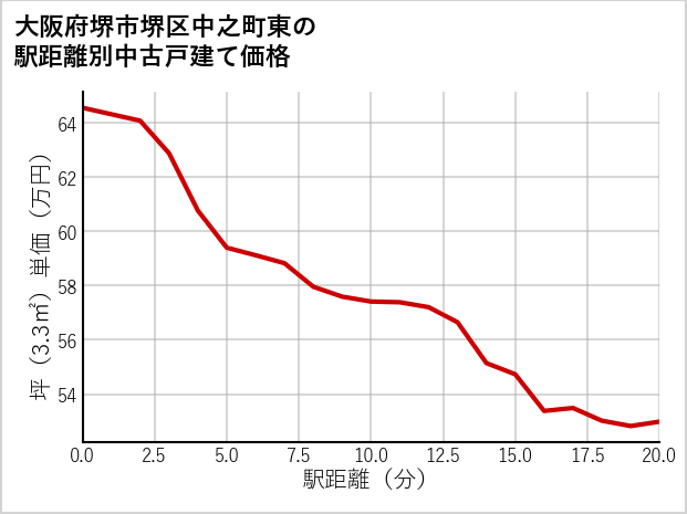 大阪府堺市堺区中之町東の徒歩距離別の中古戸建て坪単価