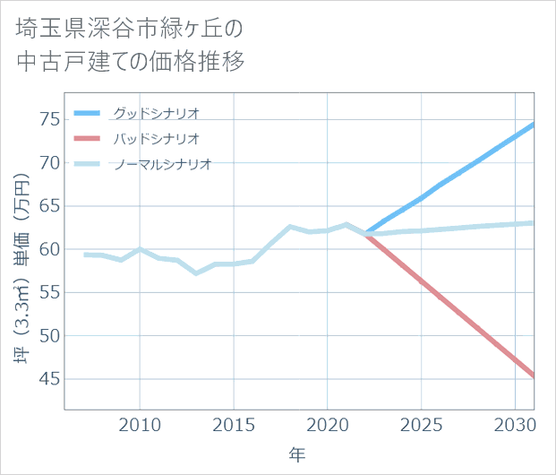 埼玉県深谷市緑ケ丘の中古戸建て価格推移