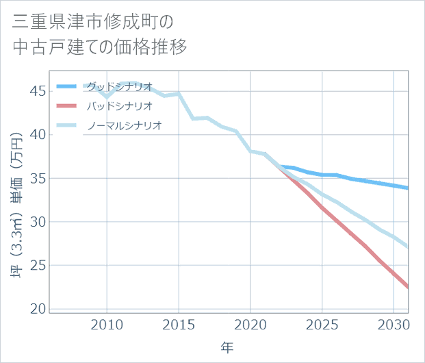 三重県津市修成町の中古戸建て価格推移