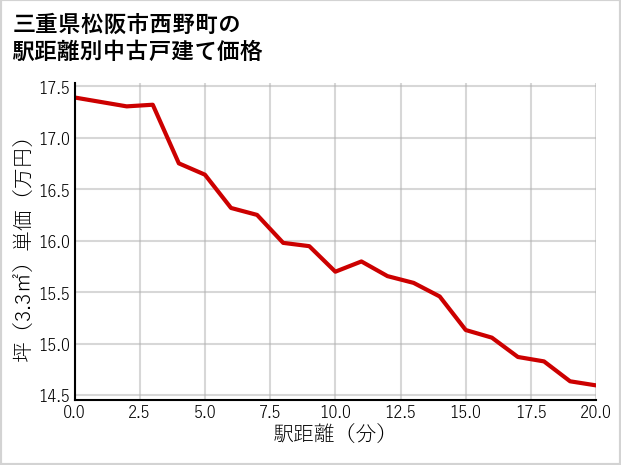 三重県松阪市西野町の徒歩距離別の中古戸建て坪単価