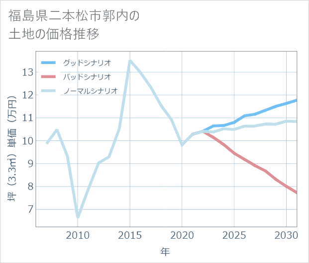 福島県二本松市郭内の土地価格推移