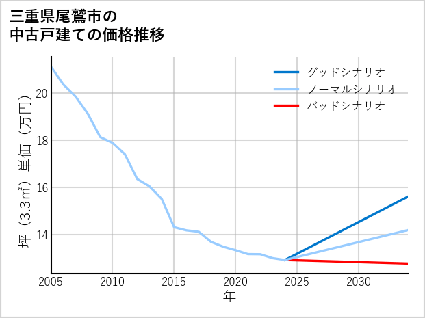 三重県尾鷲市の中古戸建て価格推移