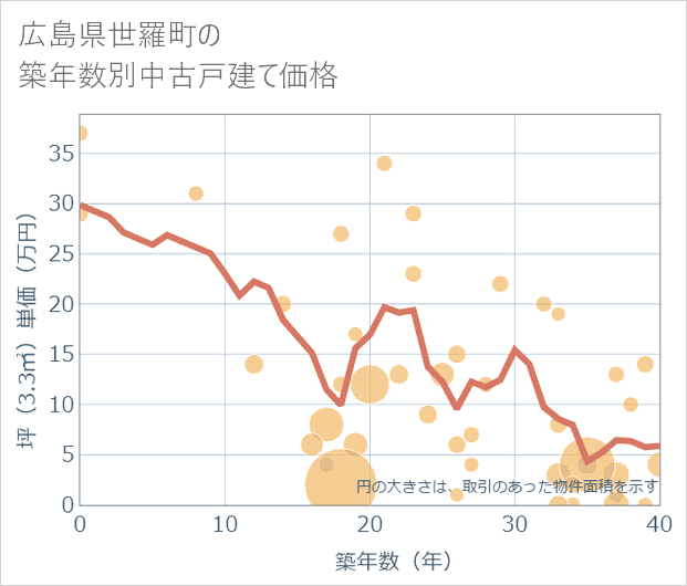広島県世羅町の築年数別の中古戸建て坪単価