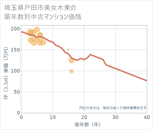 埼玉県戸田市美女木東の築年数別の中古マンション坪単価