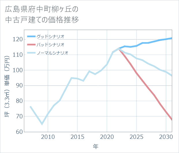 広島県府中町柳ケ丘の中古戸建て価格推移