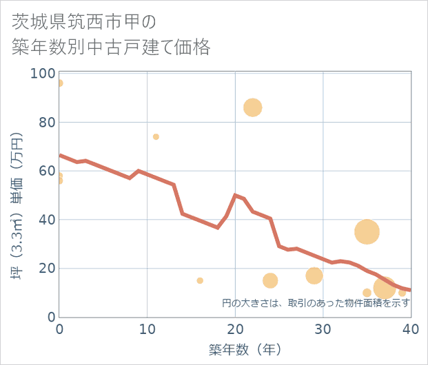 茨城県筑西市甲の築年数別の中古戸建て坪単価