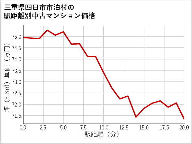三重県四日市市泊村の徒歩距離別の中古マンション坪単価
