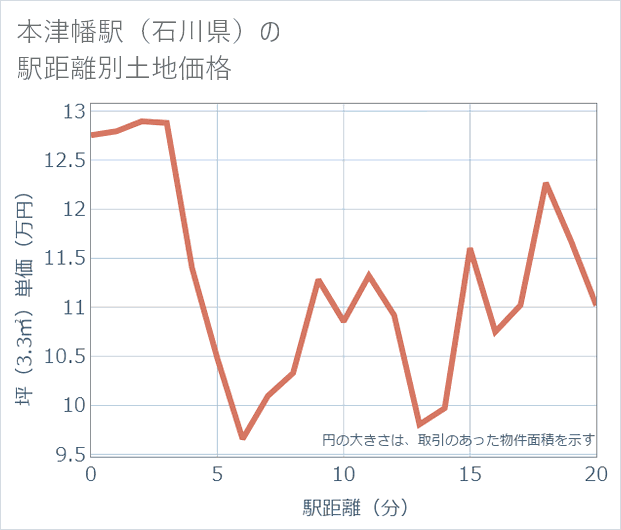 本津幡駅(石川県)の徒歩距離別の土地坪単価