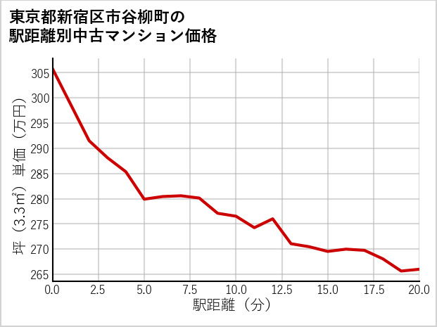 東京都新宿区市谷柳町の徒歩距離別の中古マンション坪単価