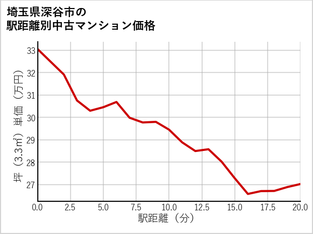 埼玉県深谷市の徒歩距離別の中古マンション坪単価