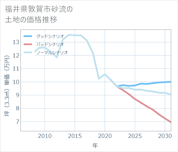 福井県敦賀市砂流の土地価格推移