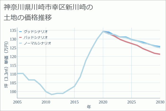 神奈川県川崎市幸区新川崎の土地価格推移