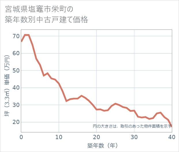 宮城県塩竈市栄町の築年数別の中古戸建て坪単価