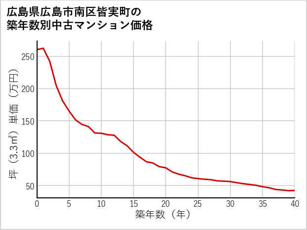 広島県広島市南区皆実町の築年数別の中古マンション坪単価