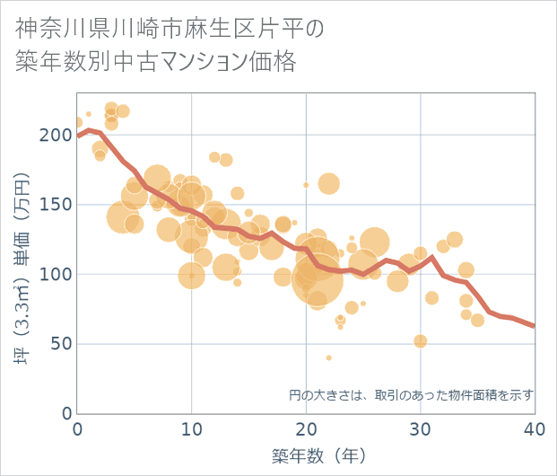 神奈川県川崎市麻生区片平の築年数別の中古マンション坪単価