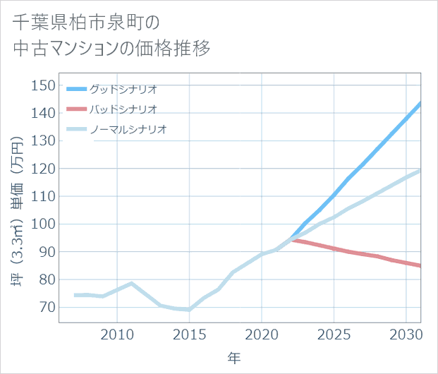 千葉県柏市泉町の中古マンション価格推移