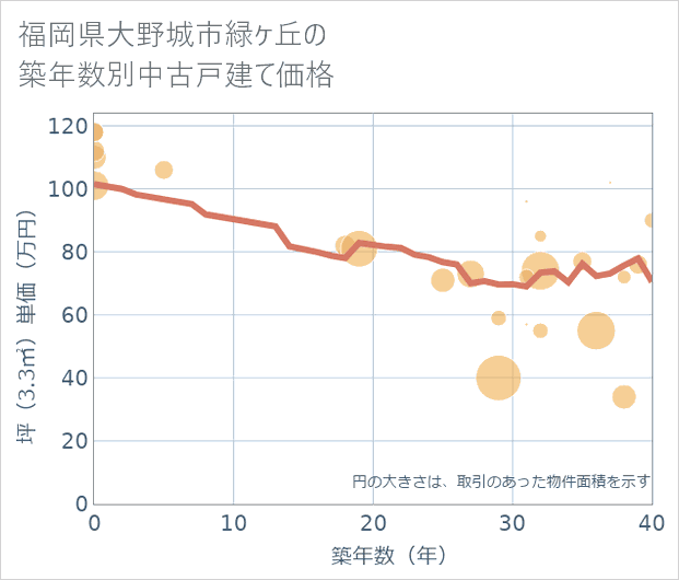 福岡県大野城市緑ケ丘の築年数別の中古戸建て坪単価