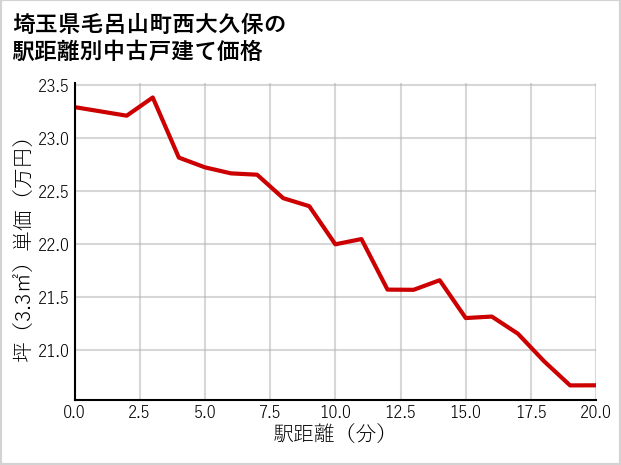 埼玉県毛呂山町西大久保の徒歩距離別の中古戸建て坪単価