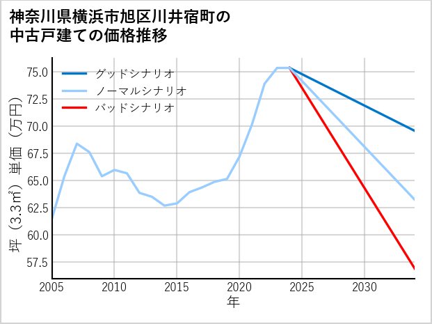 神奈川県横浜市旭区川井宿町の中古戸建て価格推移