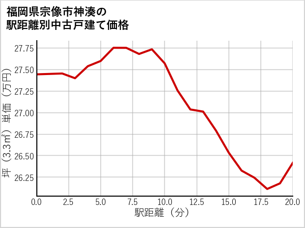 福岡県宗像市神湊の徒歩距離別の中古戸建て坪単価