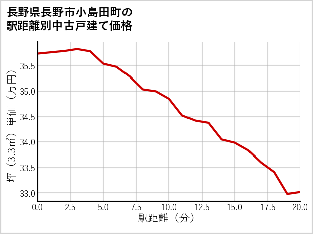 長野県長野市小島田町の徒歩距離別の中古戸建て坪単価