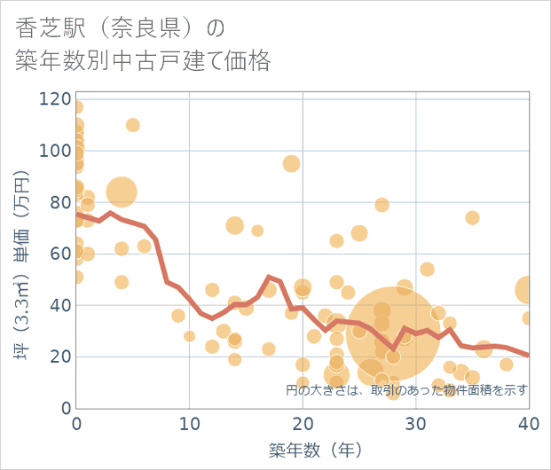 香芝駅(奈良県)の築年数別の中古戸建て坪単価