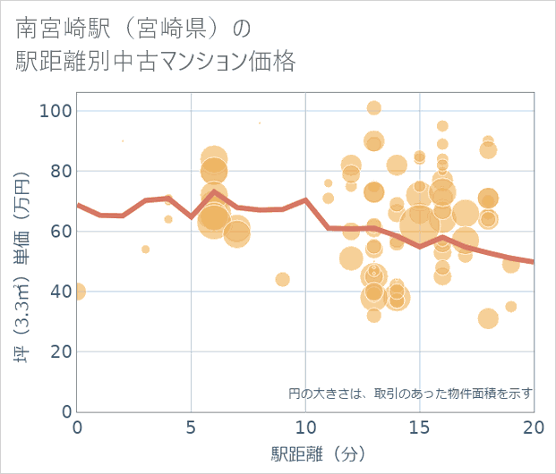 南宮崎駅(宮崎県)の徒歩距離別の中古マンション坪単価