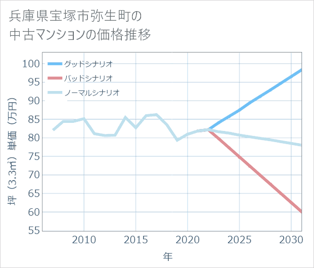 兵庫県宝塚市弥生町の中古マンション価格推移