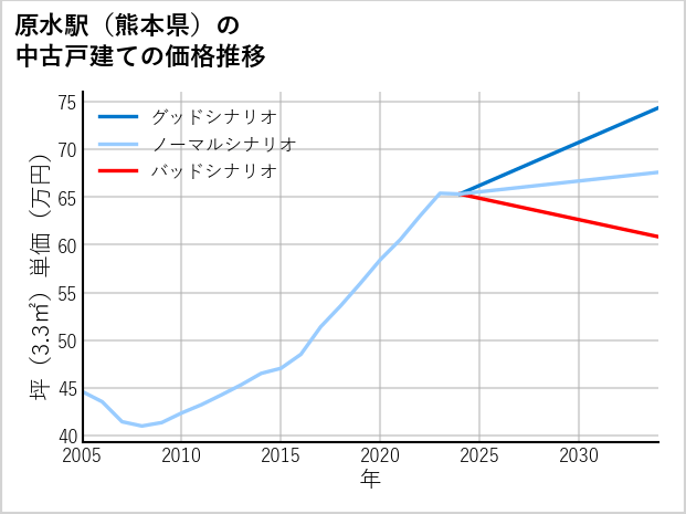 原水駅（熊本県）の中古戸建て価格推移