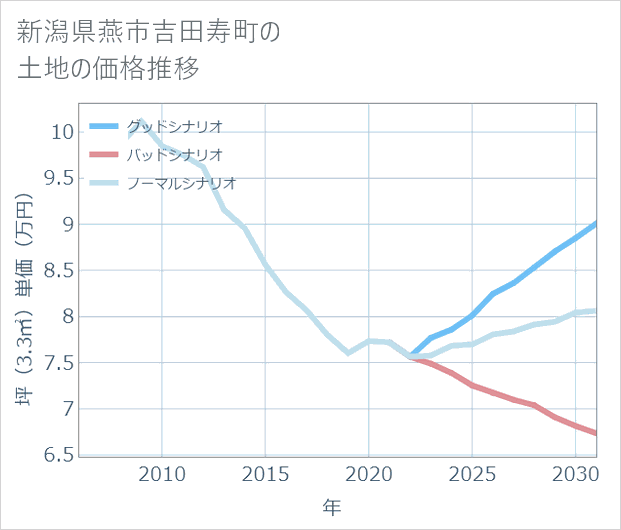 新潟県燕市吉田寿町の土地価格推移