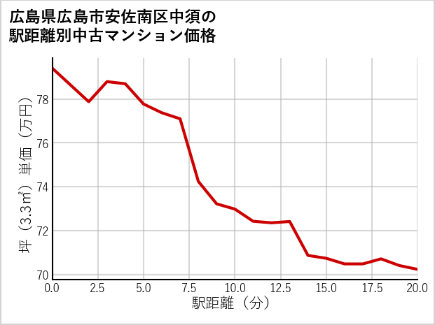 広島県広島市安佐南区中須の徒歩距離別の中古マンション坪単価
