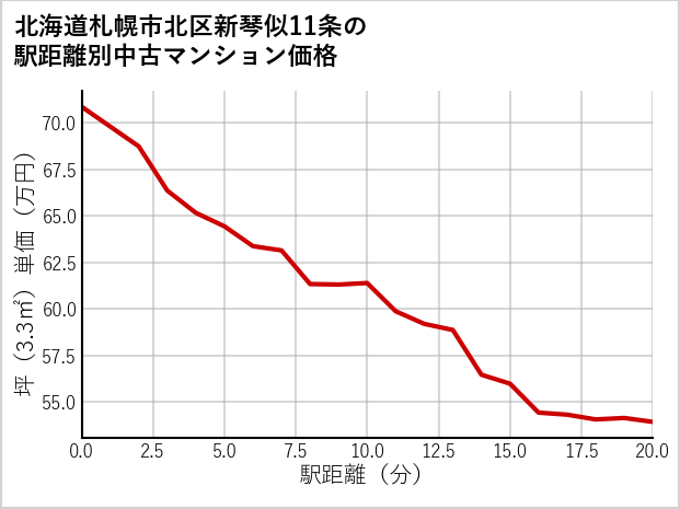 北海道札幌市北区新琴似11条の徒歩距離別の中古マンション坪単価
