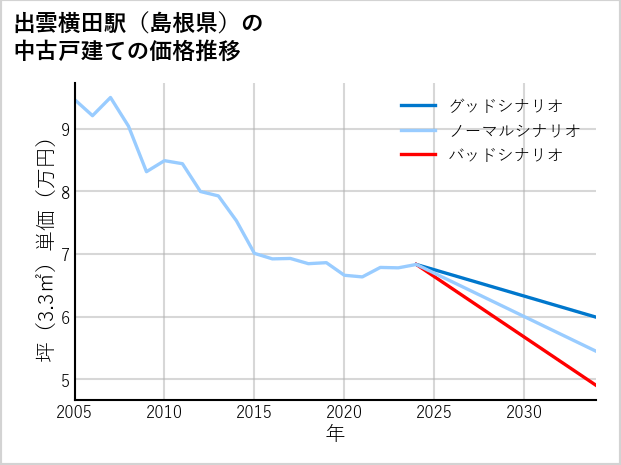 出雲横田駅（島根県）の中古戸建て価格推移
