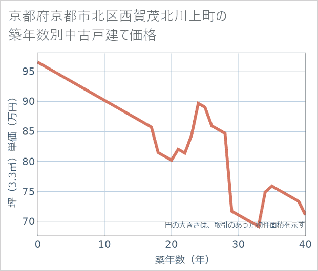京都府京都市北区西賀茂北川上町の築年数別の中古戸建て坪単価