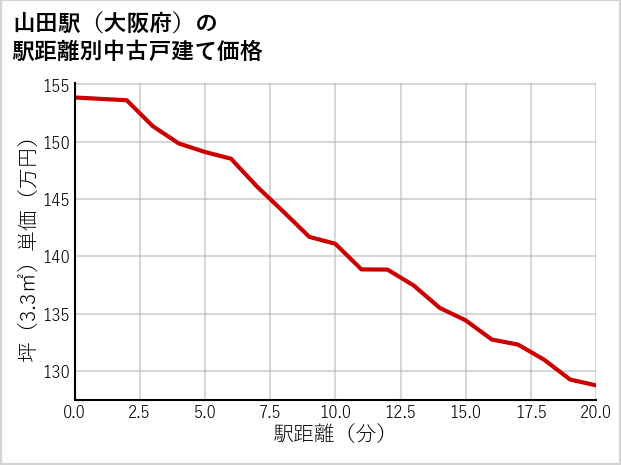 山田駅（大阪府）の徒歩距離別の中古戸建て坪単価
