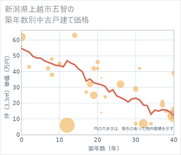 新潟県上越市五智の築年数別の中古戸建て坪単価