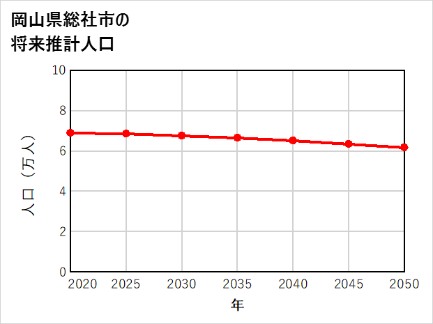 総社市の将来推計人口