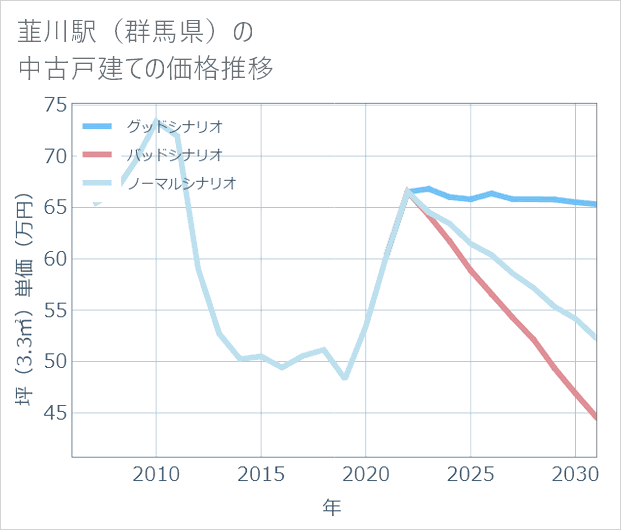 韮川駅(群馬県)の中古戸建て価格推移