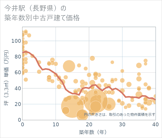 今井駅(長野県)の築年数別の中古戸建て坪単価