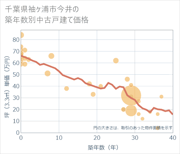 千葉県袖ケ浦市今井の築年数別の中古戸建て坪単価