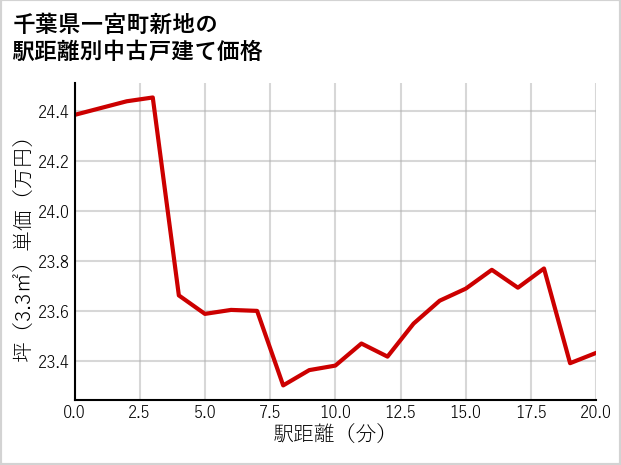 千葉県一宮町新地の徒歩距離別の中古戸建て坪単価