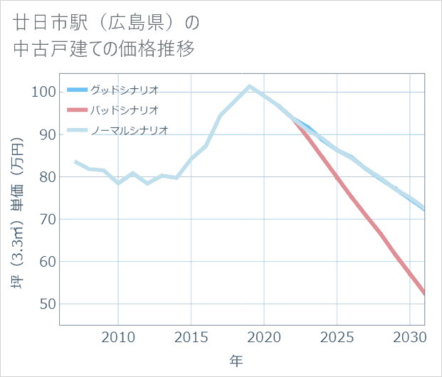廿日市駅(広島県)の中古戸建て価格推移