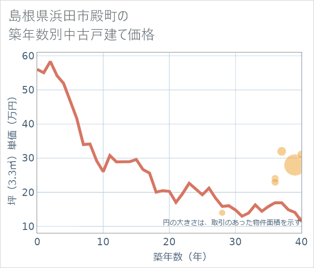島根県浜田市殿町の築年数別の中古戸建て坪単価