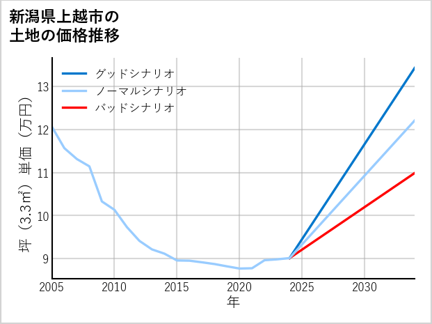 新潟県上越市頸城区島田の土地価格推移